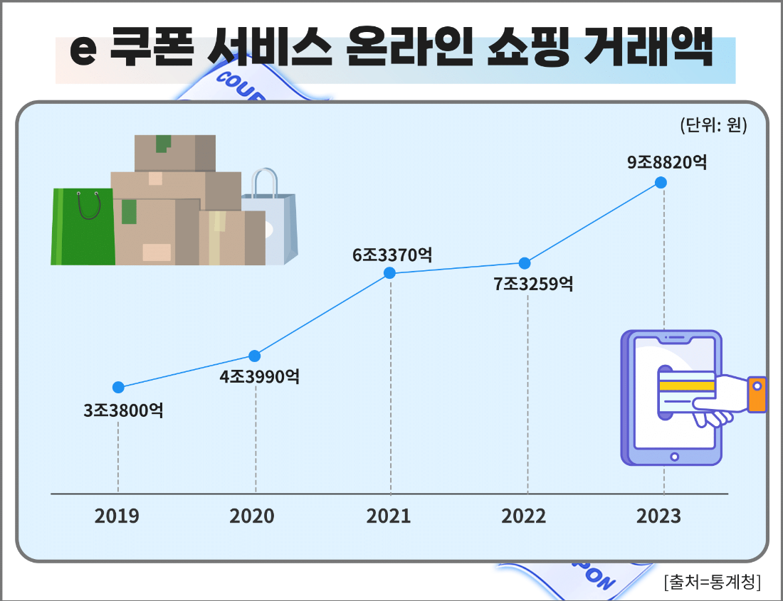 르데스크 - “선물 받은 기프티콘 팔아요”…경기침체·고물가에 기프테크 확산