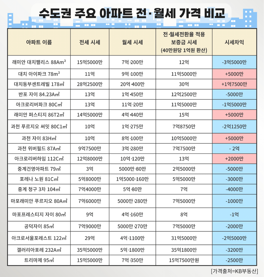 르데스크 - 전세 15억 매물 반전세로 돌렸더니 12억…놀라운 시세차이 왜 생겼을까?