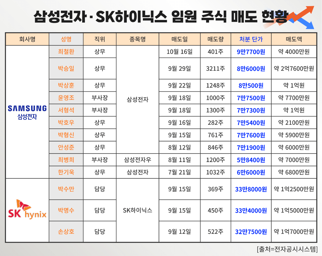르데스크 - “회사를 그렇게 못 믿나” 개미들 조롱거리 전락한 삼전·SK하닉 임원들