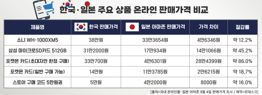 ▲ 한국·일본 주요 상품 온라인 판매가격 비교. [그래픽=장혜정] ⓒ르데스크