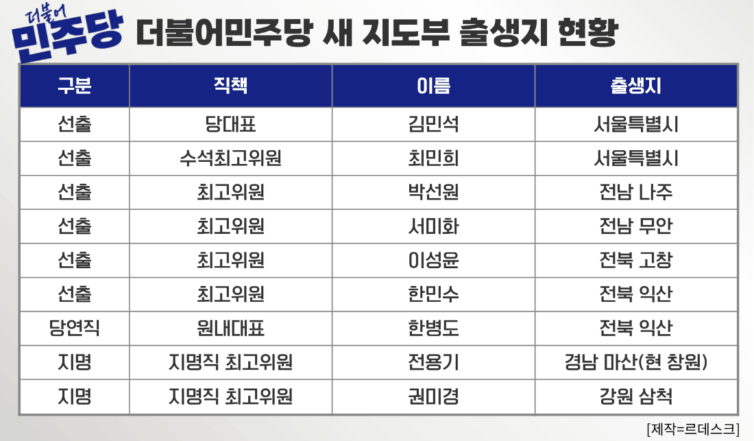 ▲ 더불어민주당 새 지도부 출생지 현황. [그래픽=장혜정, ⓒ르데스크]