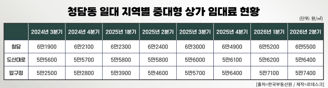 ▲ 청담동 일대 지역별 중대형 상가 임대료 현황. [그래픽=장혜정] ⓒ르데스크