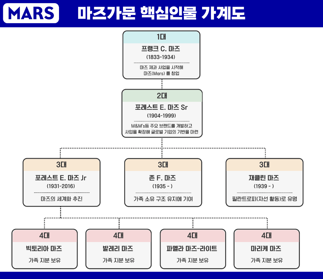 ▲ 마즈가문 핵심인물 가계도. [그래픽=장혜정, ⓒ르데스크]