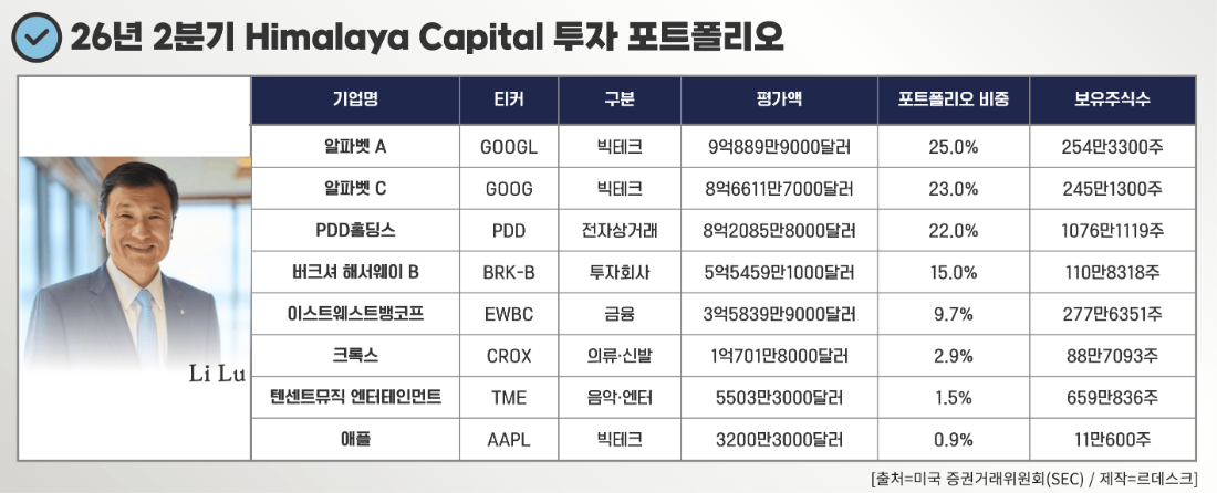 ▲ 26년 2분기 Himalaya Capital 투자 포트폴리오. [그래픽=장혜정, ⓒ르데스크]