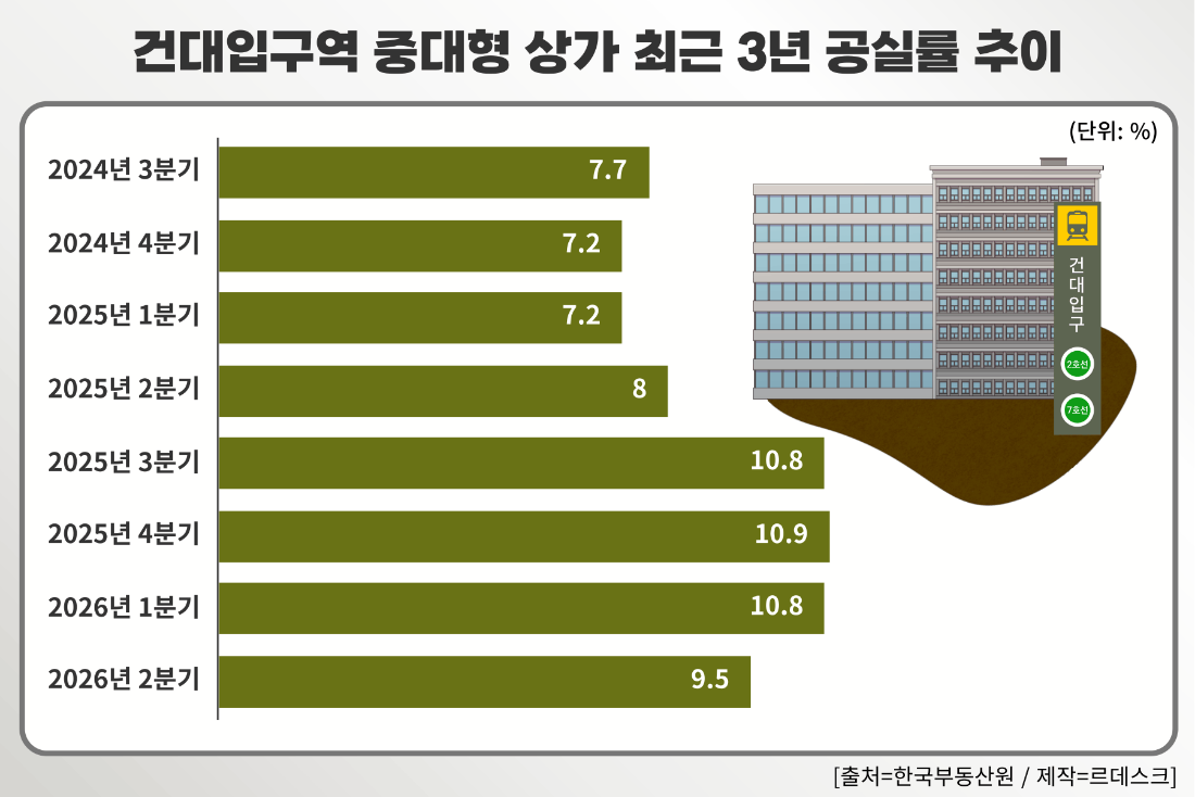 ▲ 건대입구역 중대형 상가 최근 3년 공실률 현황. [그래픽=장혜정] ⓒ르데스크