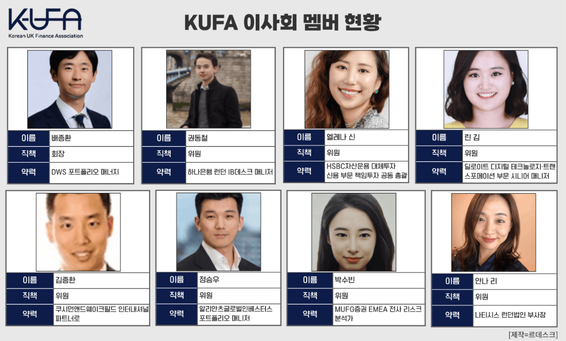 ▲ KUFA 이사회 멤버 현황. [그래픽=장혜정, ⓒ르데스크]