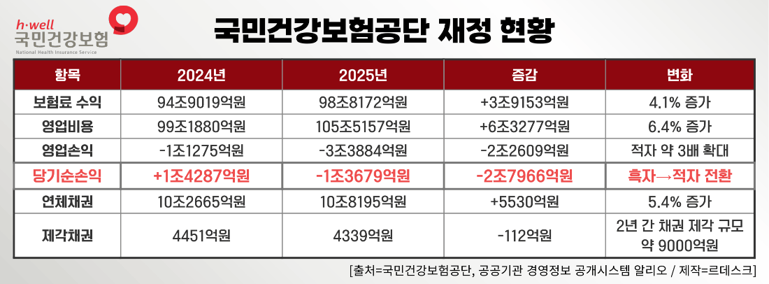 ▲ 국민건강보험공단 재정 현황. [그래픽=장혜정, ⓒ르데스크]