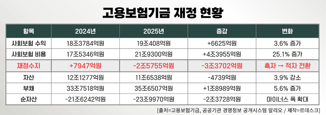 ▲ 고용보험기금 재정 현황. [그래픽=장혜정, ⓒ르데스크]