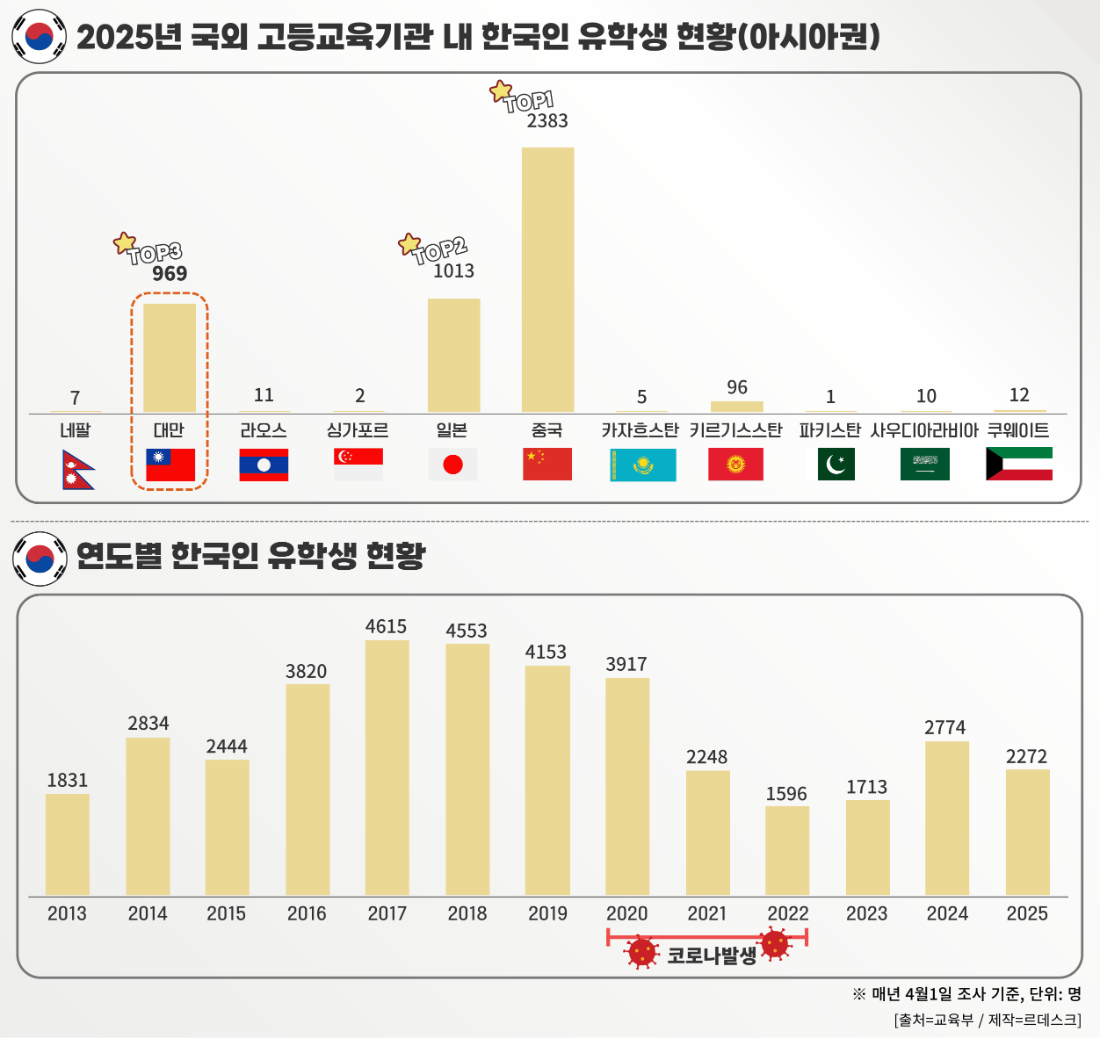 ▲ 2025년 국외 고등교육기관 내 한국인 유학생 현황(아시아) & 연도별 한국인 유학생 현황. [그래픽=장혜정] ⓒ르데스크
