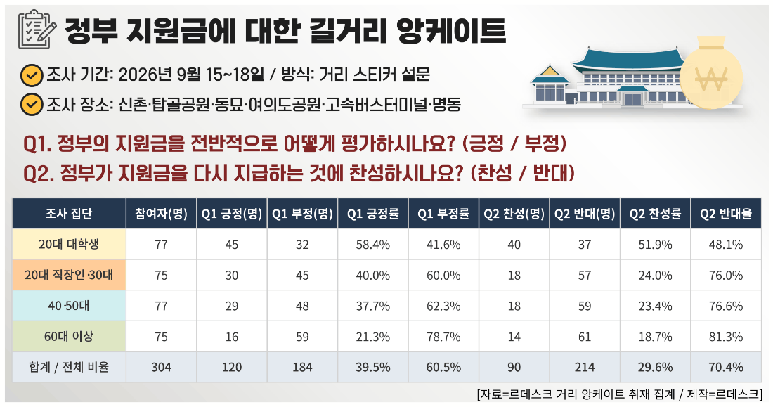 ▲ 정부 지원금에 대한 길거리 앙케이트. [그래픽=장혜정] ⓒ르데스크