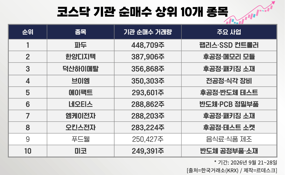 ▲ 코스닥 기관 순매수 상위 10개 종목.  [그래픽=장혜정, ⓒ르데스크]