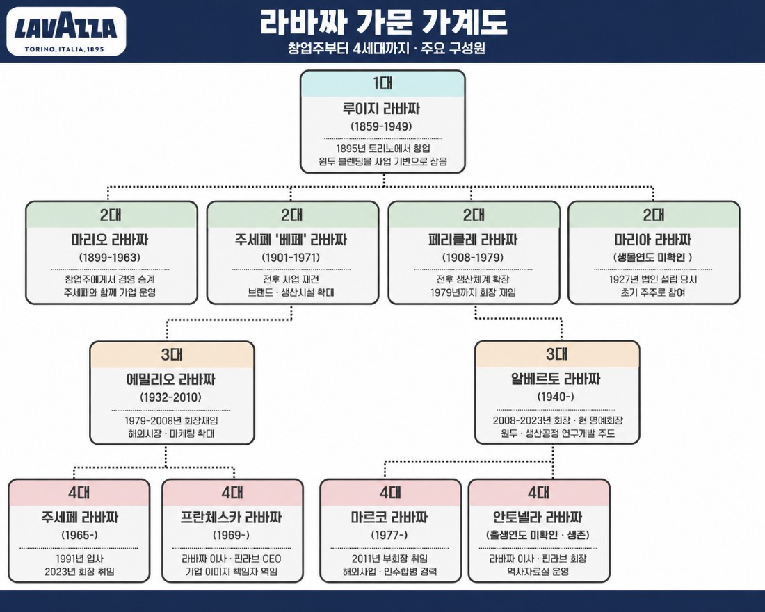 ▲ 라바짜 가문 가계도. [그래픽=장혜정, ⓒ르데스크]