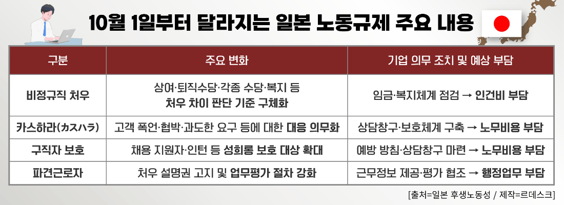 ▲ 10월 1일부터 달라지는 일본 노동규제 주요 내용. [그래픽=장혜정, ⓒ르데스크]