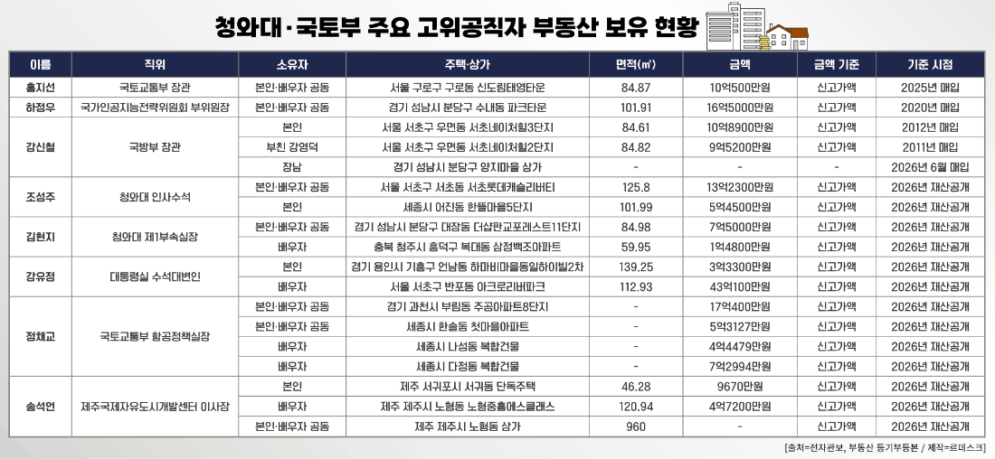 ▲ 청와대·국토부 주요 고위공직자 부동산 보유 현황. [그래픽=장혜정, ⓒ르데스크]
