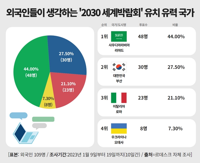 2030엑스포 유치예상국 글로벌 설문조사…리야드 1위, 부산 2위