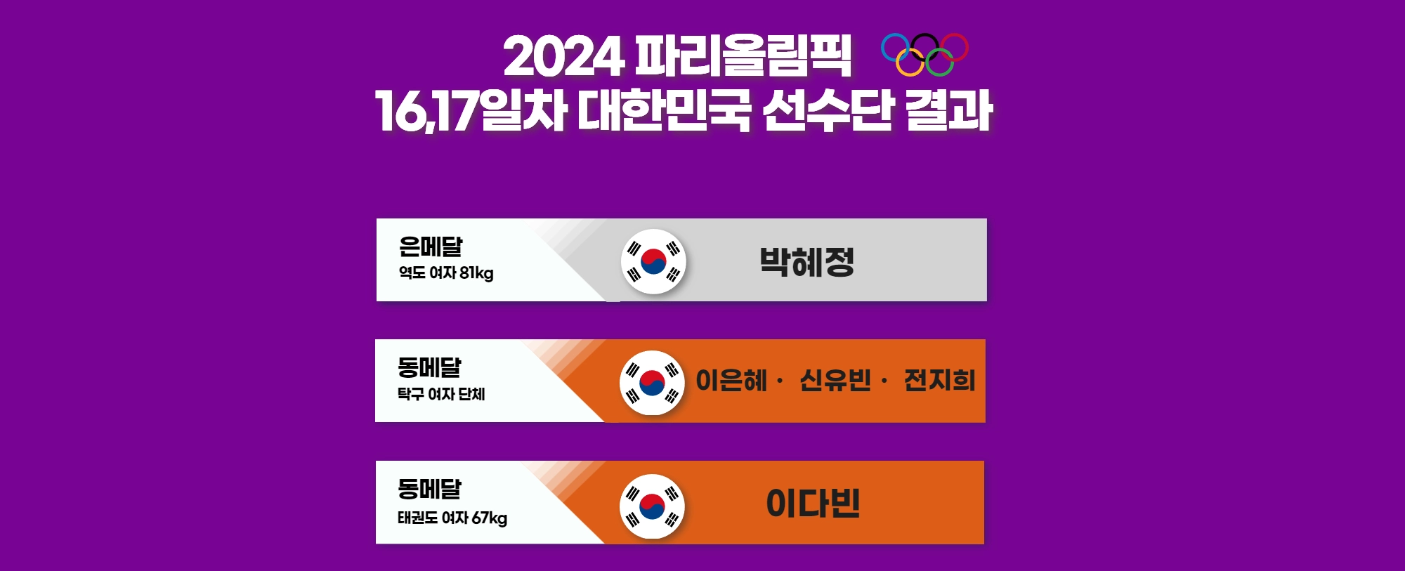 [숏스코어] 2024 파리올림픽 한국선수단 결과 (대회 16,17일차, 한국시간 8월10일~8월12일) 