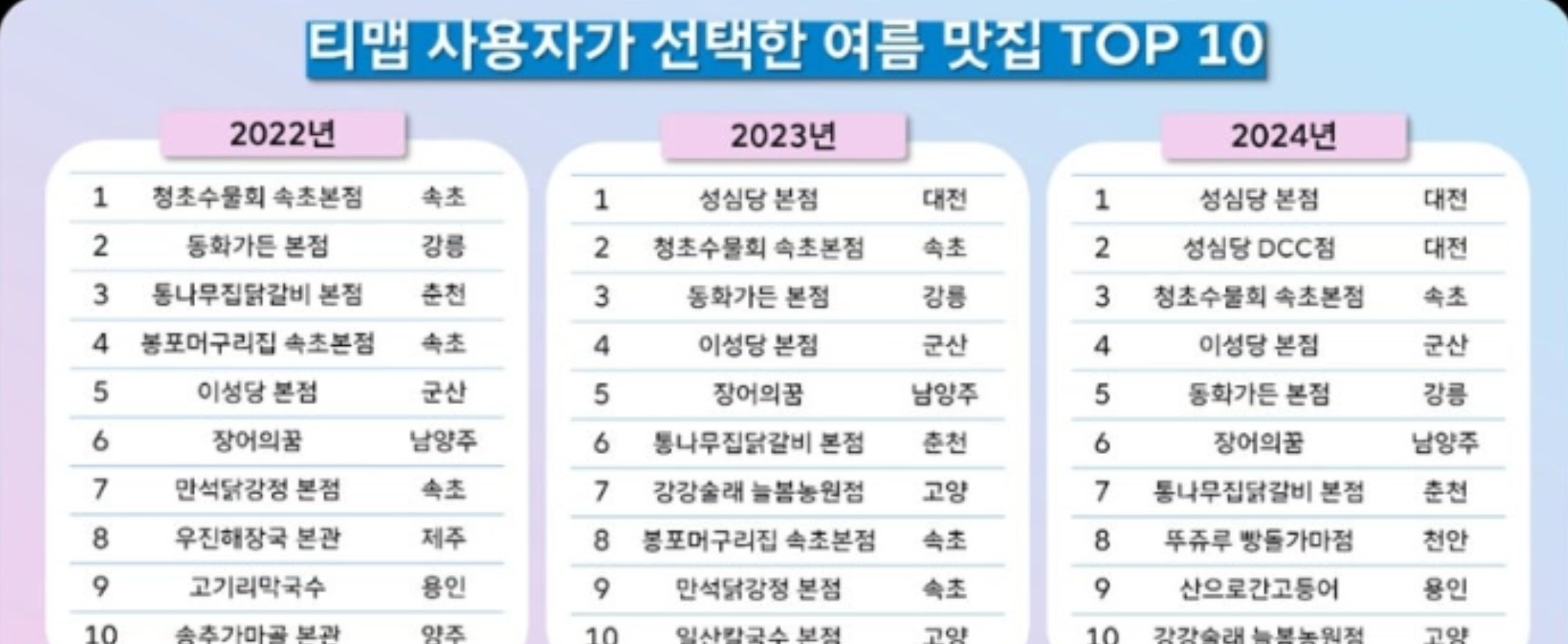 [필사적뉴스] 성심당·이성당·뚜쥬루…여름휴가 대세 키워드 ‘빵지순례’ 